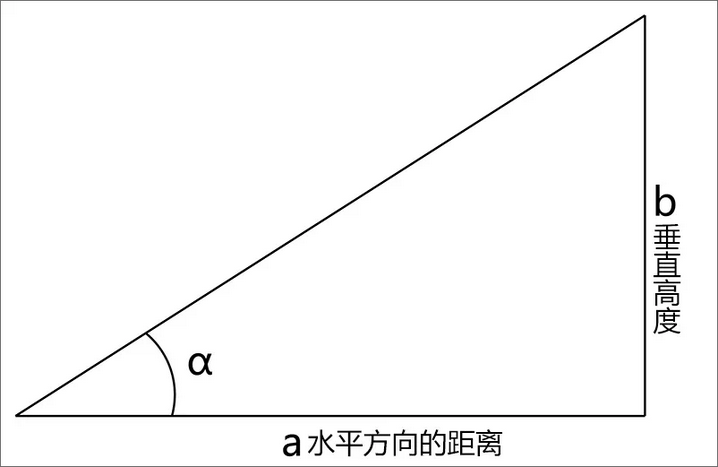 坡度计算方法与角度法公式 坡度怎么计算?坡度计算方法与角度法公式详解及工程应用