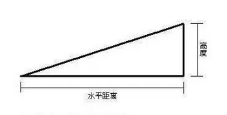 坡度计算器 坡度计算器